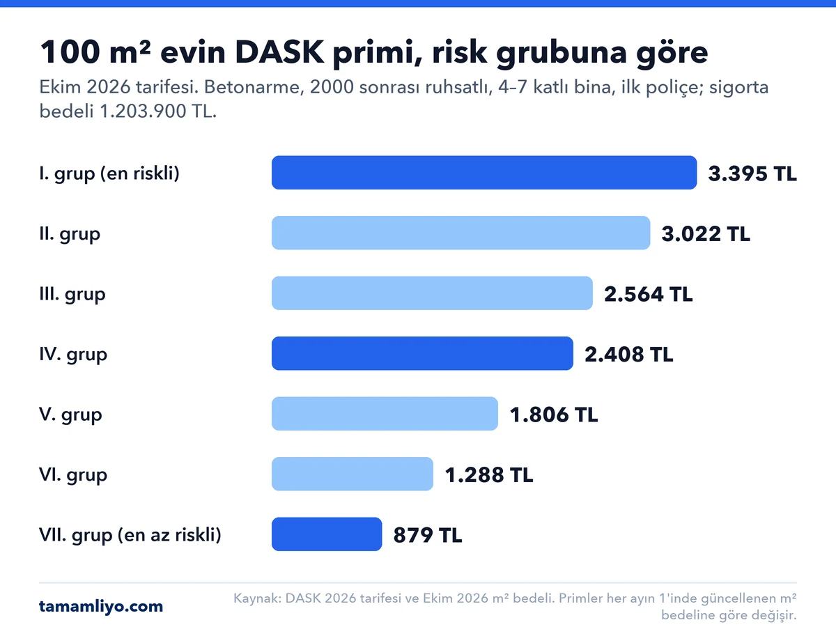Ekim 2026 tarifesiyle 100 m² betonarme evin yıllık DASK primi: I. grup 3.395 TL, II. grup 3.022 TL, III. grup 2.564 TL, IV. grup 2.408 TL, V. grup 1.806 TL, VI. grup 1.288 TL, VII. grup 879 TL.