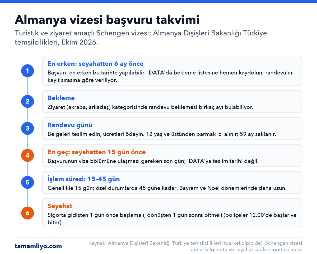Almanya vizesi başvuru takvimi: başvuru seyahatten en erken 6 ay, en geç 15 gün önce yapılır; ziyaret kategorisinde randevu beklemesi birkaç ayı bulabilir; işlem 15 ile 45 gün sürer; seyahat sağlık sigortası gidişten bir gün önce başlayıp dönüşten bir gün sonra bitmelidir.
