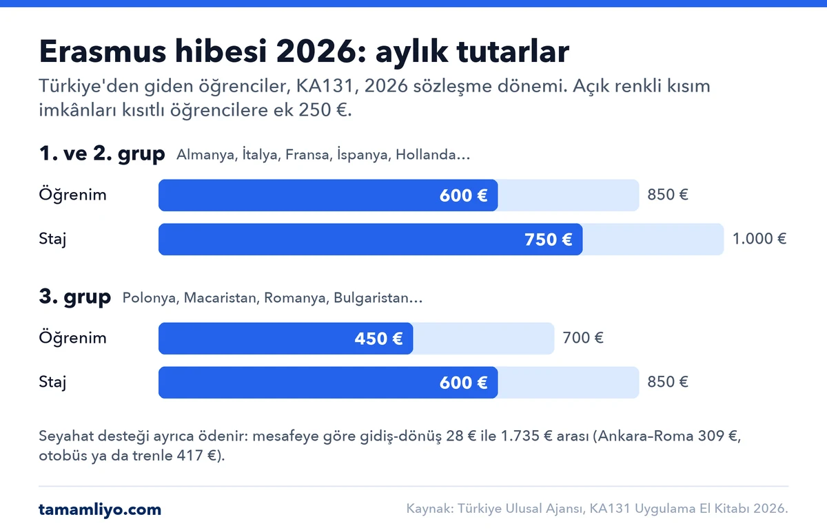 Erasmus hibesi 2026 aylık tutarlar: 1. ve 2. grup ülkelerde öğrenim 600 €, staj 750 €; 3. grup ülkelerde öğrenim 450 €, staj 600 €; imkânları kısıtlı öğrencilere her tutara ek olarak aylık 250 €.