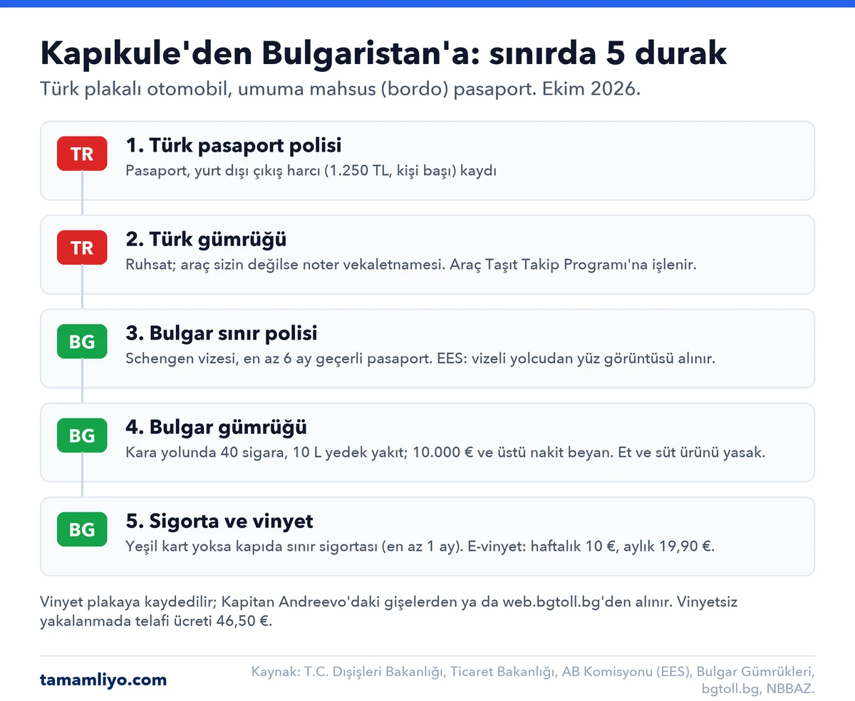 Kapıkule'den Bulgaristan'a sınırda 5 durak: 1) Türk pasaport polisi pasaport ve yurt dışı çıkış harcına bakar; 2) Türk gümrüğü ruhsat ve gerekiyorsa vekaletnameyi kontrol eder, araç Taşıt Takip Programı'na işlenir; 3) Bulgar sınır polisi Schengen vizesine ve en az 6 ay geçerli pasaporta bakar, EES için yüz görüntüsü alır; 4) Bulgar gümrüğü 40 sigara, 10 litre yedek yakıt ve 10.000 € nakit beyanı sınırlarını uygular; 5) yeşil kart yoksa kapıda sınır sigortası yapılır, e-vinyet alınır.