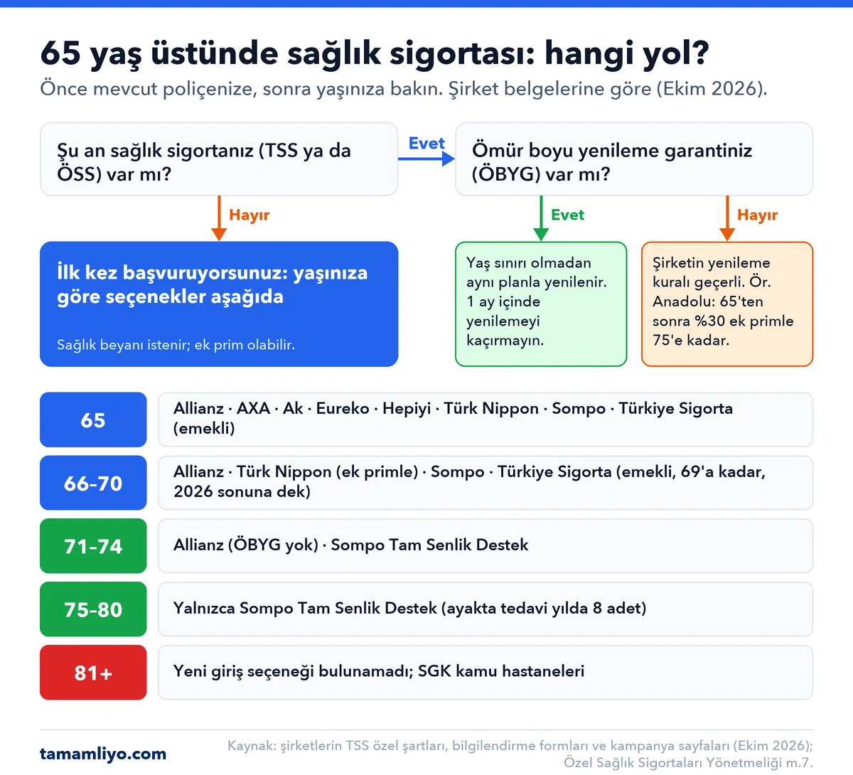 65 yaş üstü için karar şeması: poliçeniz ve ömür boyu yenileme garantiniz varsa poliçe yaştan bağımsız yenilenir; garanti yoksa şirketin yenileme kuralı geçerlidir. Poliçeniz yoksa ilk girişte 65 yaşında Allianz, AXA, Ak Sigorta, Eureko, Hepiyi, Türk Nippon, Sompo ve emekliler için Türkiye Sigorta; 66–70 yaşta Allianz, Türk Nippon, Sompo ve 69 yaşa kadar emekliler için Türkiye Sigorta; 71–74 yaşta Allianz ve Sompo Tam Senlik Destek; 75–80 yaşta yalnızca Sompo Tam Senlik Destek seçenek oluyor; 81 yaş ve üzeri için yeni giriş seçeneği bulunamadı.