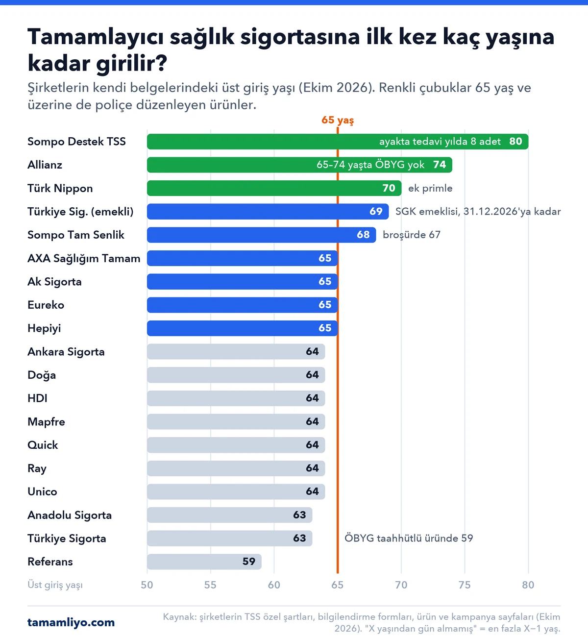 Tamamlayıcı sağlık sigortasına ilk giriş üst yaşı: Sompo Tam Senlik Destek 80, Allianz 74, Türk Nippon 70 (ek primle), Türkiye Sigorta SGK emeklilerine 2026 sonuna kadar 69, Sompo Tam Senlik 68; AXA, Ak Sigorta, Eureko ve Hepiyi 65; Ankara Sigorta, Doğa, HDI, Mapfre, Quick, Ray ve Unico 64; Anadolu Sigorta 63; Türkiye Sigorta ÖBYG'siz üründe 63, ÖBYG taahhütlü üründe 59; Referans 59.