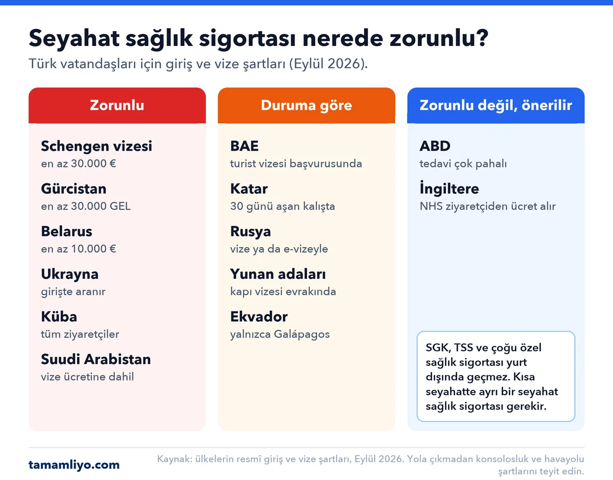 Seyahat sağlık sigortasının zorunlu olduğu yerler (Eylül 2026): Schengen vizesinde en az 30.000 €, Gürcistan'da en az 30.000 GEL, Belarus'ta en az 10.000 € teminat şart; Ukrayna, Küba ve Suudi Arabistan'da da zorunlu. BAE, Katar, Rusya, Yunan adaları kapı vizesi ve Ekvador'da duruma göre isteniyor; ABD ve İngiltere'de zorunlu değil ama öneriliyor.