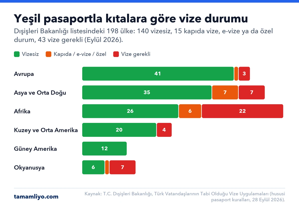 Yeşil pasaportla kıtalara göre vize durumu: Avrupa'da 41 ülke vizesiz, 3 ülke vize istiyor; Asya ve Orta Doğu'da 35 vizesiz, 7 kapıda ya da e-vize, 7 vize; Afrika'da 26 vizesiz, 6 kapıda, 22 vize; Kuzey ve Orta Amerika'da 20 vizesiz, 4 vize; Güney Amerika'da 12 ülkenin tamamı vizesiz; Okyanusya'da 6 vizesiz, 7 vize.